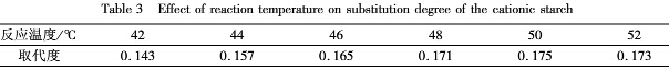 反應溫度對陽離子淀粉取代度的影響