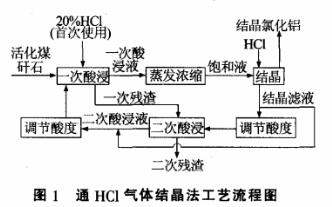 圖1 通Hcl氣體結晶法工藝流程圖