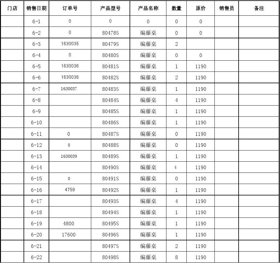 門店商品現(xiàn)貨銷售報表格式解析